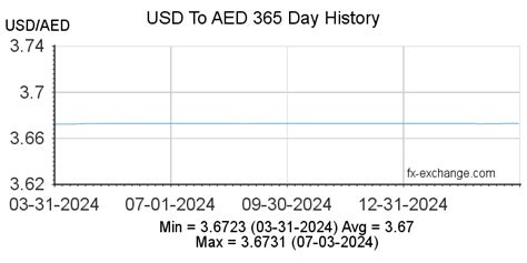 296 aed to usd|US dollars to United Arab Emirates dirhams Exchange .